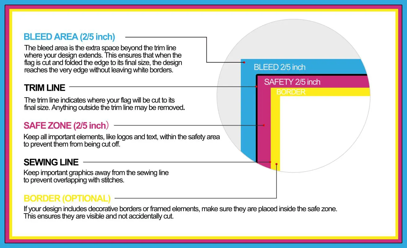 Custom flag design guide showing bleed area, trim line, safe zone, sewing line, and optional border for edge-to-edge printing